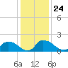Castle Hayne, NE River tide chart for Friday, December 24, 2021