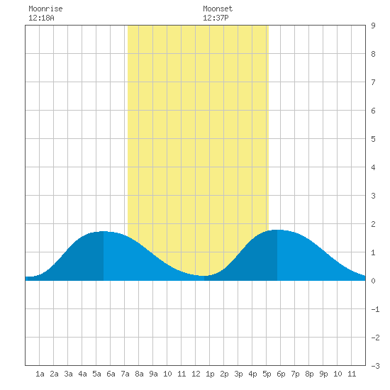 Castle Hayne, NE River tide chart for Monday, December 27, 2021