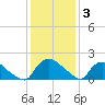 Castle Hayne, NE River tide chart for Friday, December 3, 2021