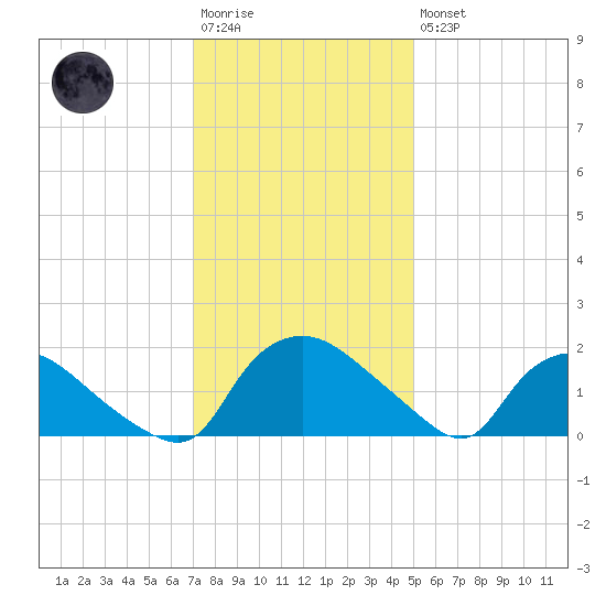 Castle Hayne, NE River tide chart for Saturday, December 4, 2021