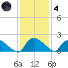 Castle Hayne, NE River tide chart for Saturday, December 4, 2021