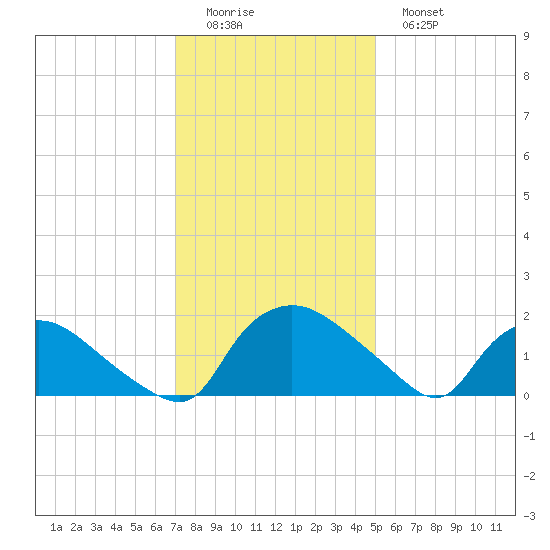 Castle Hayne, NE River tide chart for Sunday, December 5, 2021