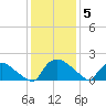 Castle Hayne, NE River tide chart for Sunday, December 5, 2021