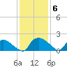 Castle Hayne, NE River tide chart for Monday, December 6, 2021