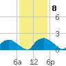 Castle Hayne, NE River tide chart for Wednesday, December 8, 2021