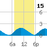 Castle Hayne, NE River tide chart for Saturday, January 15, 2022