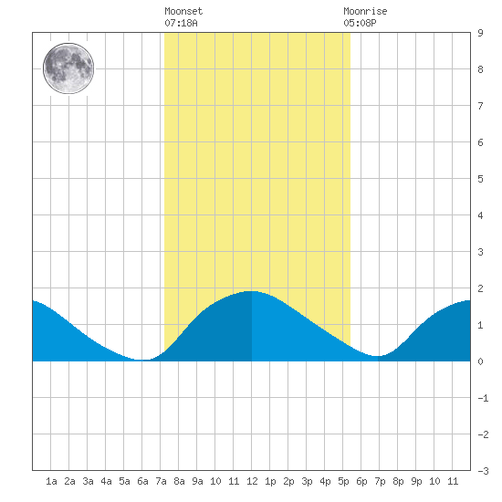 Castle Hayne, NE River tide chart for Monday, January 17, 2022