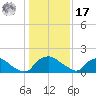 Castle Hayne, NE River tide chart for Monday, January 17, 2022
