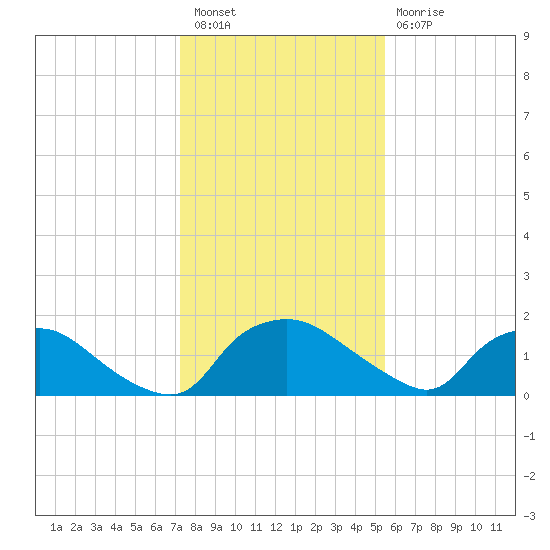 Castle Hayne, NE River tide chart for Tuesday, January 18, 2022