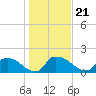 Castle Hayne, NE River tide chart for Friday, January 21, 2022