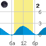 Castle Hayne, NE River tide chart for Sunday, January 2, 2022