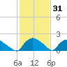 Castle Hayne, NE River tide chart for Monday, January 31, 2022