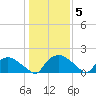 Castle Hayne, NE River tide chart for Wednesday, January 5, 2022