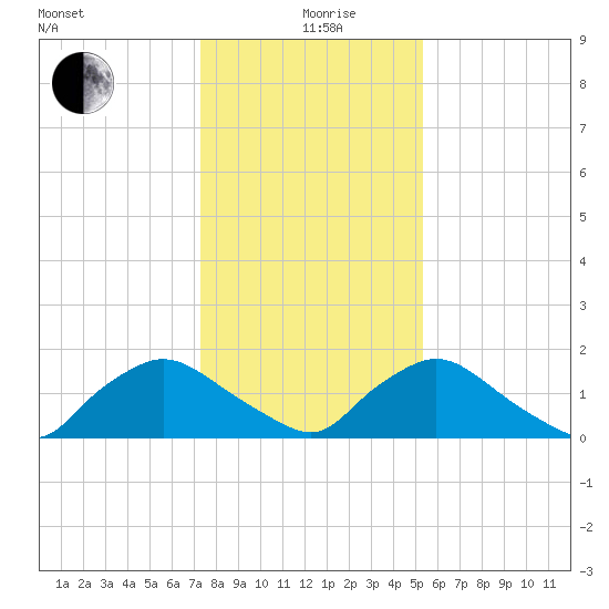 Castle Hayne, NE River tide chart for Sunday, January 9, 2022