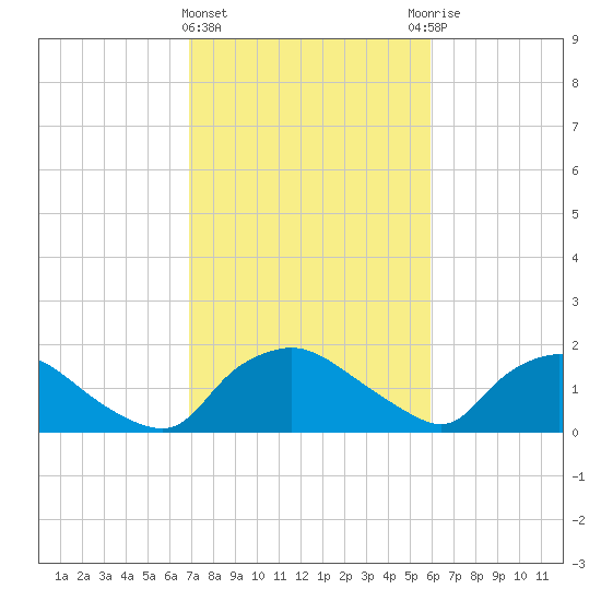 Castle Hayne, NE River tide chart for Tuesday, February 15, 2022