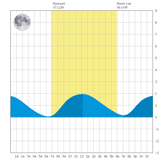 Castle Hayne, NE River tide chart for Wednesday, February 16, 2022