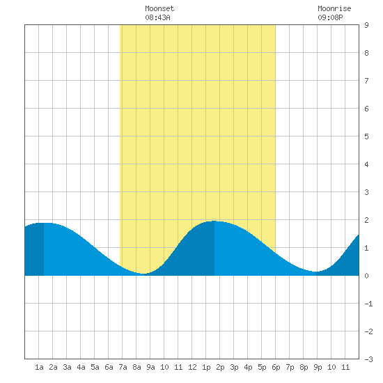 Castle Hayne, NE River tide chart for Saturday, February 19, 2022