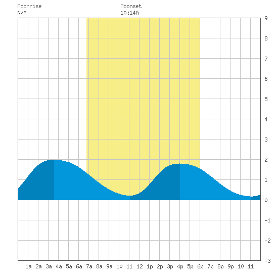 Castle Hayne, NE River tide chart for Tuesday, February 22, 2022