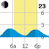 Castle Hayne, NE River tide chart for Wednesday, February 23, 2022