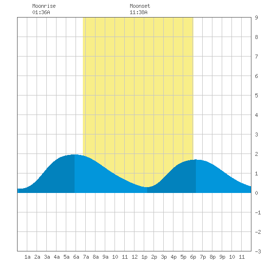 Castle Hayne, NE River tide chart for Thursday, February 24, 2022