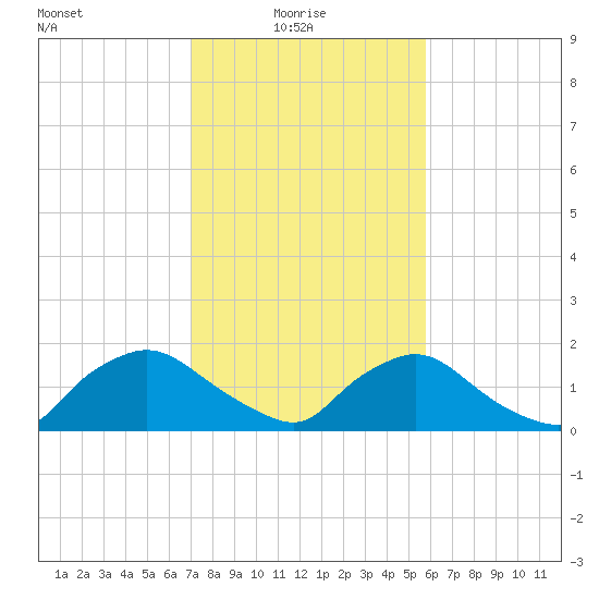 Castle Hayne, NE River tide chart for Monday, February 7, 2022