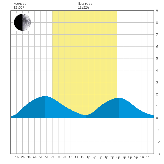 Castle Hayne, NE River tide chart for Tuesday, February 8, 2022