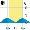 Castle Hayne, NE River tide chart for Tuesday, February 8, 2022