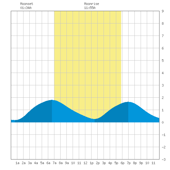 Castle Hayne, NE River tide chart for Wednesday, February 9, 2022