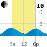 Castle Hayne, NE River tide chart for Thursday, March 10, 2022