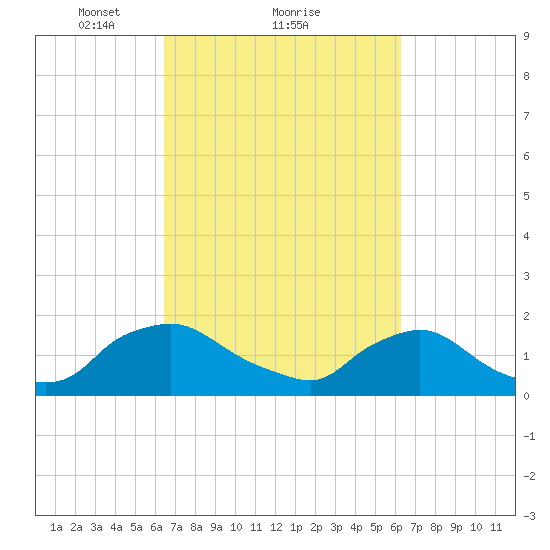 Castle Hayne, NE River tide chart for Friday, March 11, 2022