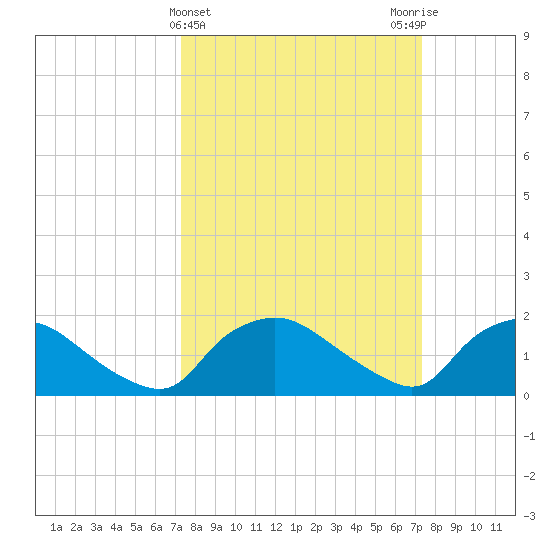 Castle Hayne, NE River tide chart for Wednesday, March 16, 2022