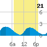 Castle Hayne, NE River tide chart for Monday, March 21, 2022