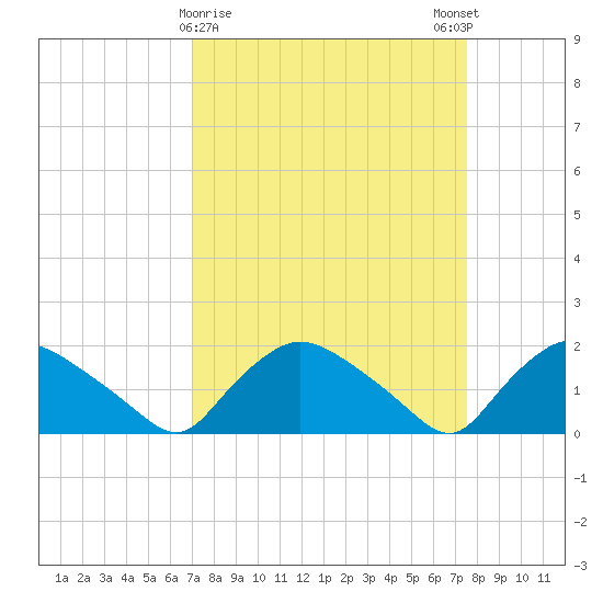 Castle Hayne, NE River tide chart for Wednesday, March 30, 2022