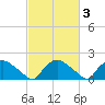 Castle Hayne, NE River tide chart for Thursday, March 3, 2022