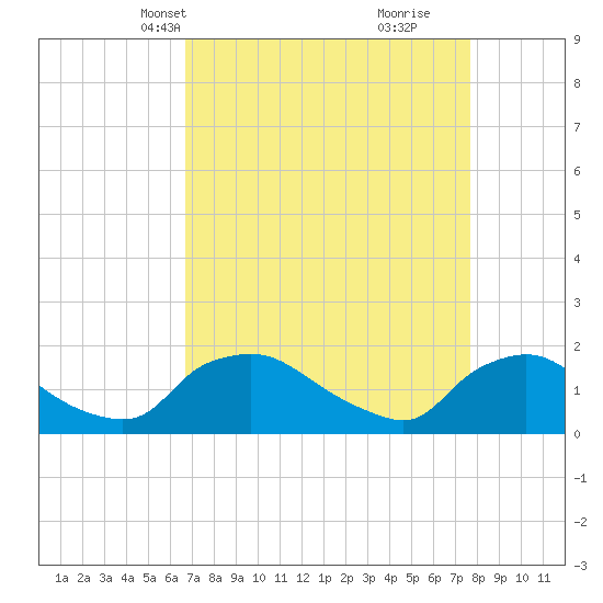 Castle Hayne, NE River tide chart for Tuesday, April 12, 2022