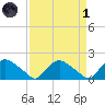 Castle Hayne, NE River tide chart for Friday, April 1, 2022