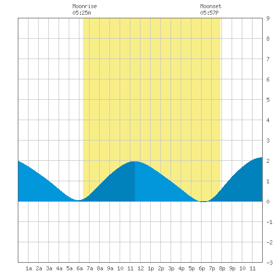 Castle Hayne, NE River tide chart for Thursday, April 28, 2022