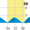 Castle Hayne, NE River tide chart for Thursday, April 28, 2022
