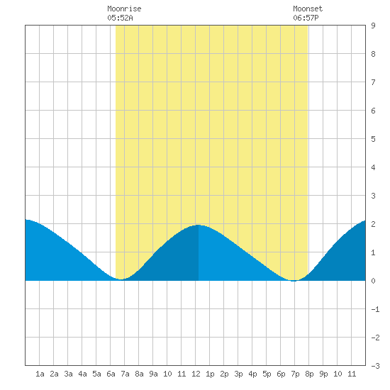 Castle Hayne, NE River tide chart for Friday, April 29, 2022