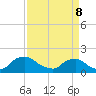 Castle Hayne, NE River tide chart for Friday, April 8, 2022