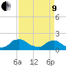 Castle Hayne, NE River tide chart for Saturday, April 9, 2022