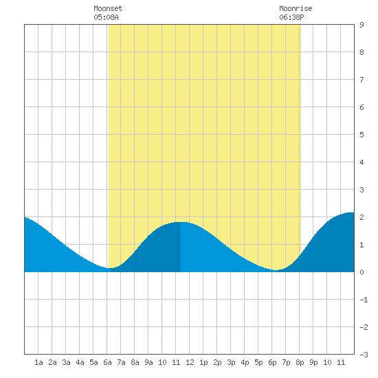 Castle Hayne, NE River tide chart for Saturday, May 14, 2022