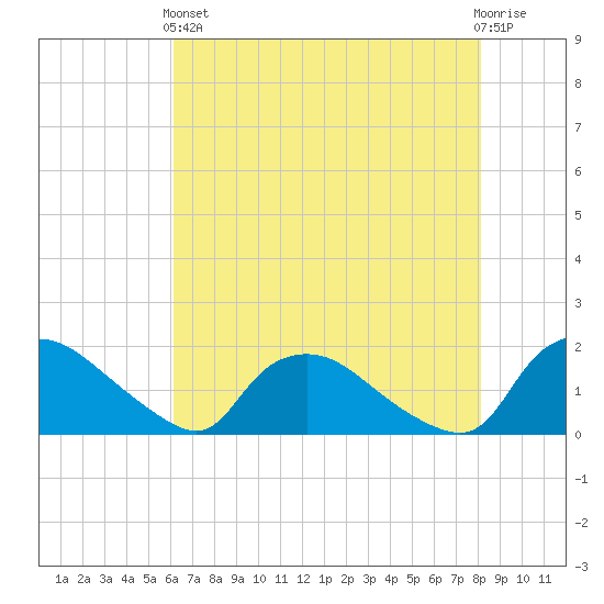 Castle Hayne, NE River tide chart for Sunday, May 15, 2022