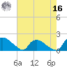 Castle Hayne, NE River tide chart for Monday, May 16, 2022