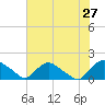 Castle Hayne, NE River tide chart for Friday, May 27, 2022
