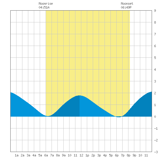 Castle Hayne, NE River tide chart for Saturday, May 28, 2022