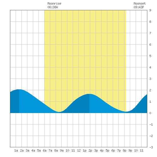 Castle Hayne, NE River tide chart for Tuesday, May 31, 2022