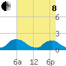 Castle Hayne, NE River tide chart for Sunday, May 8, 2022