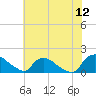 Castle Hayne, NE River tide chart for Sunday, June 12, 2022
