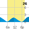 Castle Hayne, NE River tide chart for Sunday, June 26, 2022